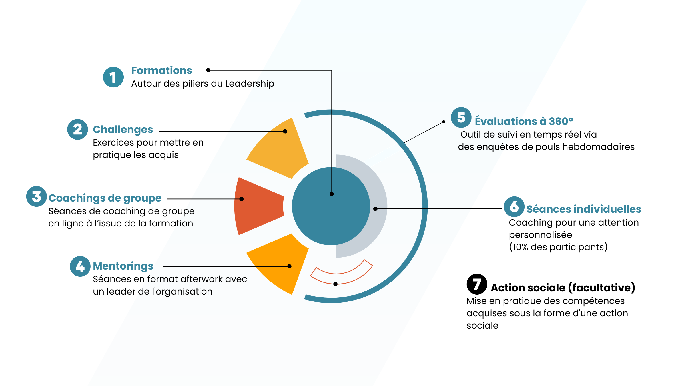 Le parcours Leadership Impact : formations, challenges, coaching de groupe, mentoring, évaluations à 360°, séances individuelles et action sociale.